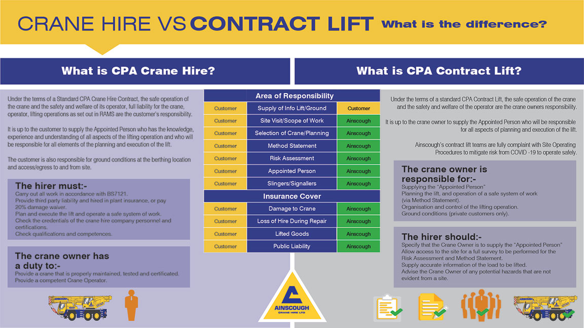 contract hire vs contract lift infographic